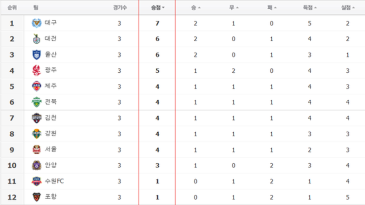 [리그 3R] 날씨 등 변수 속출…초반 대혼전