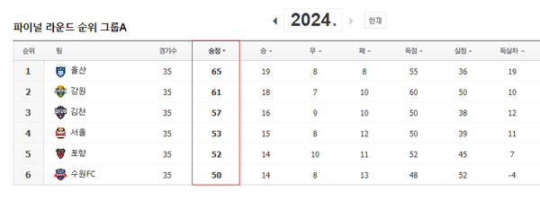 다음달 1일 열리는 울산 HD 호랑이와 강원FC의 하나은행 K리그1 2024 36라운드에서 우승팀의 향방이 드러날 전망이다. ⓒ네이버 스포츠 뉴스 순위화면 캡처 다음달 1일 열리는 울산 HD 호랑이와 강원FC의 하나은행 K리그1 2024 36라운드에서 우승팀의 향방이 드러날 전망이다. ⓒ네이버 스포츠 뉴스 순위화면 캡처